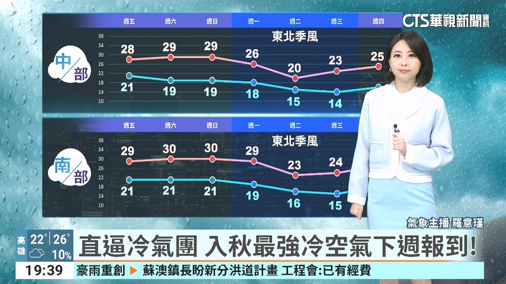 東北季風增強影響　北臺濕冷　沿海風強浪大