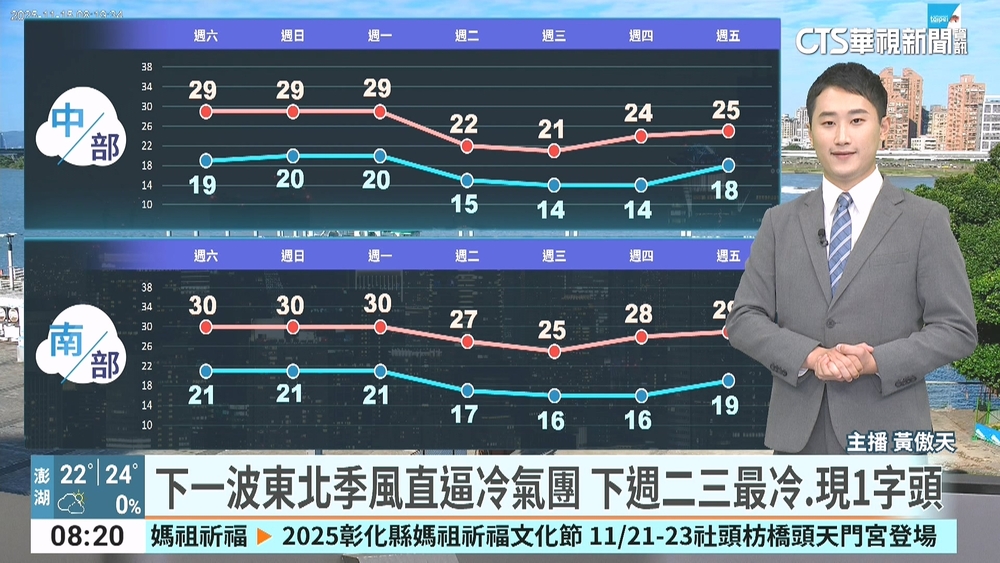 西晴東零星雨　天氣穩定