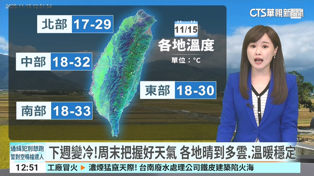 下週變冷!　周末把握好天氣 　各地晴到多雲.溫暖穩定