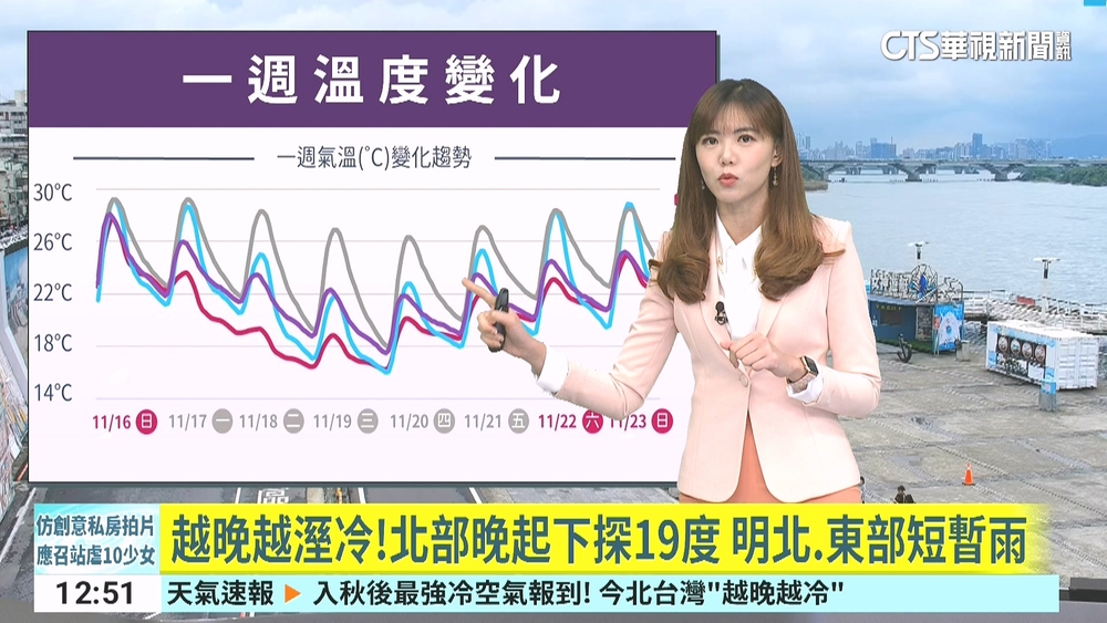入秋最強冷空氣！　桃園以北轉雨降溫　夜晚探「1字頭」
