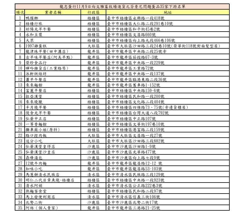 「芬普尼」雞蛋外流台中海線！　中市府公布35店家名單