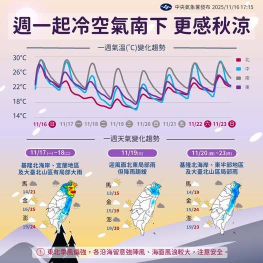 入秋最強冷空氣報到！　北台灣入夜轉濕冷　氣溫預計周末回升