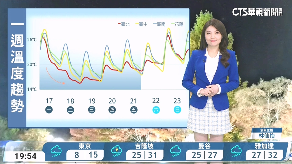 東北季風增強　秋意漸濃　迎風面留意局部大雨