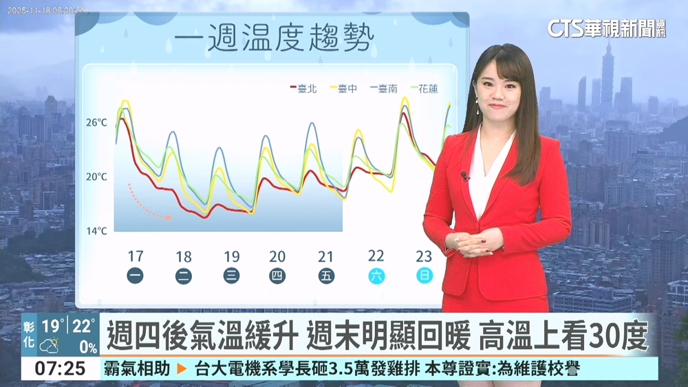 東北季風發威！北台整日15-19度　越晚越濕冷