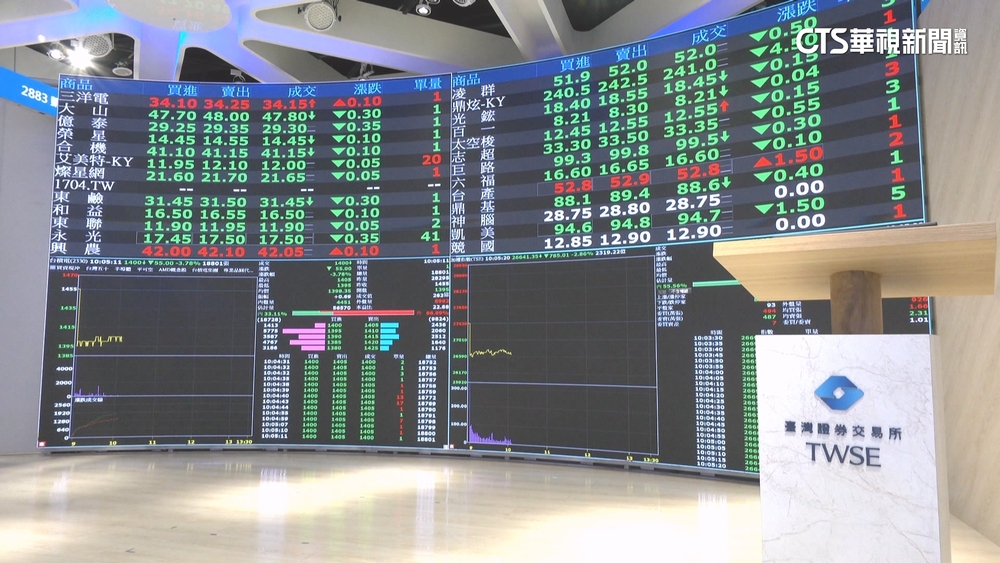 昨漲點全吐回！　台股今暴跌890點　史上第7大跌點