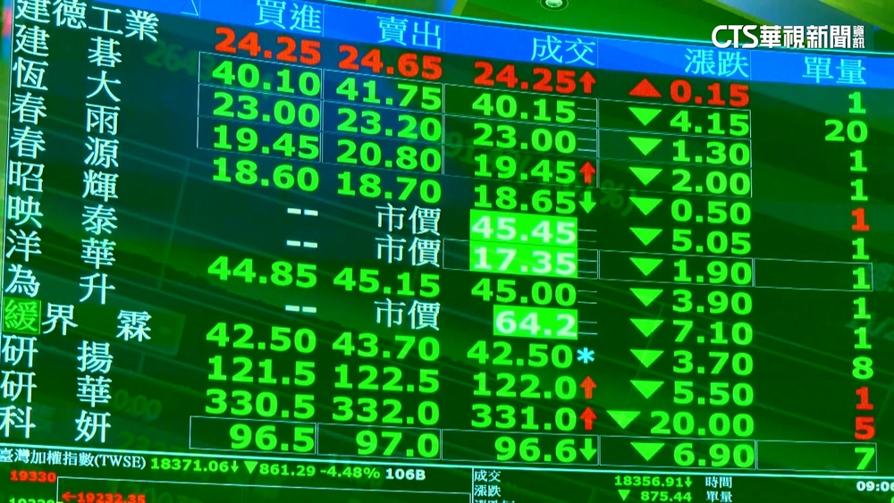 台股收盤重挫近千點　創下史上「第六大跌點」