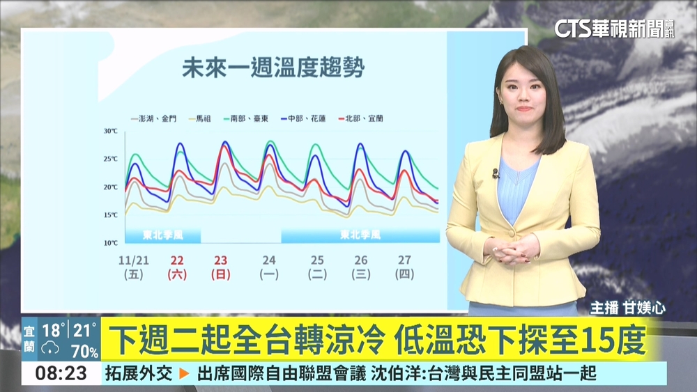 週末早晚天氣仍涼　中南部日夜溫差較大