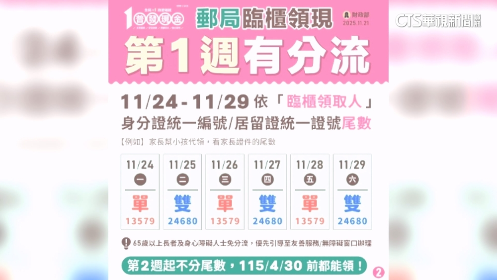 普發1萬今起郵局領現! 　首週實施身分證尾數分流