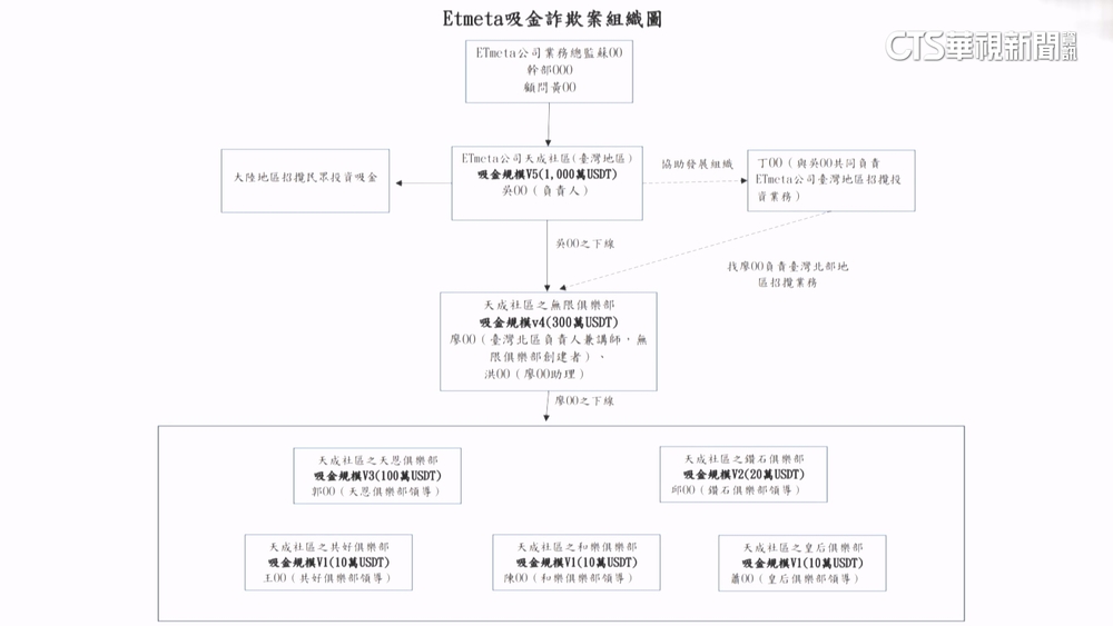 誆稱「日賺1%保證獲利」　假App詐騙吸金高達6億