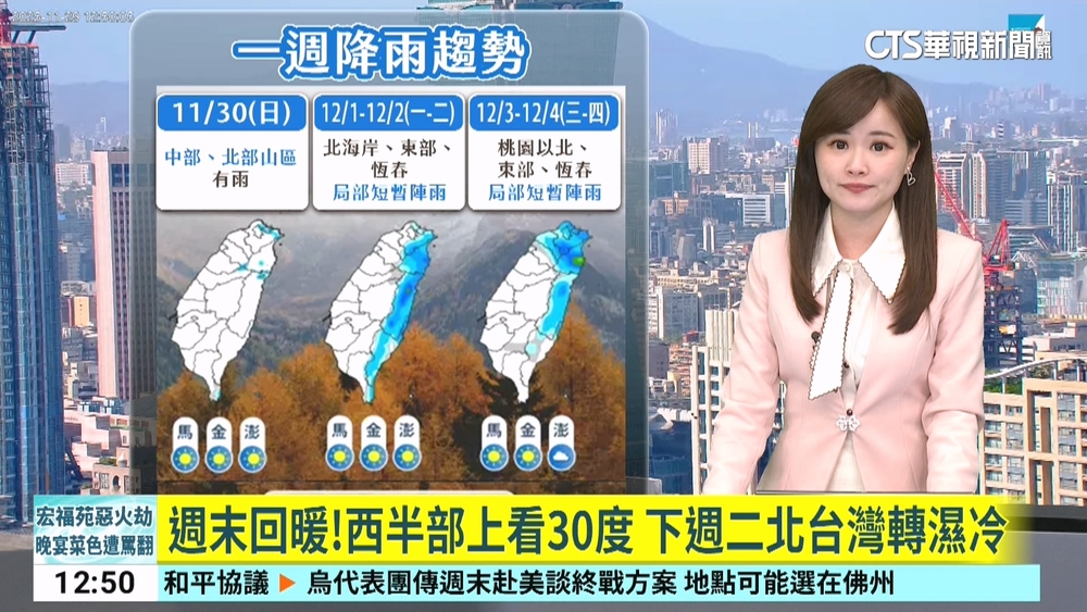 週末回暖！西半部上看30度　下週二北台灣轉濕冷