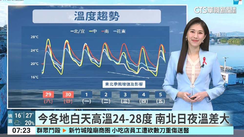 清晨有輻射冷卻　新竹至嘉義低溫13-16度