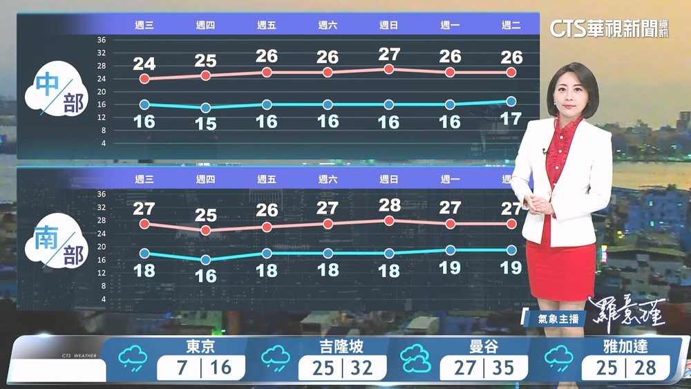 東北季風增強　各地溫度下降　迎風面雨增留意較大雨勢