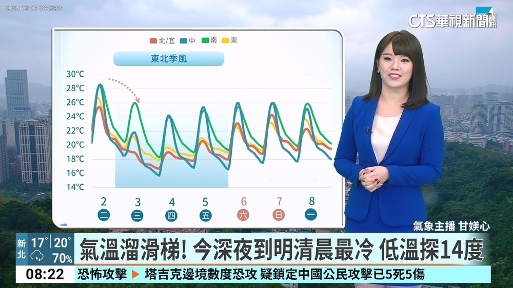 今東北季風增強！基隆北海岸.大台北.宜蘭有雨