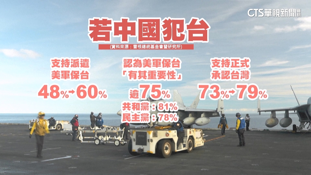 美最新民調　若中國犯台　六成美國人支持美軍協防台灣