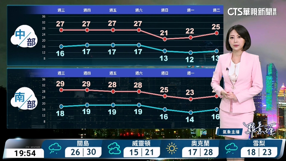 東北季風減弱水氣減少　早晚仍偏涼