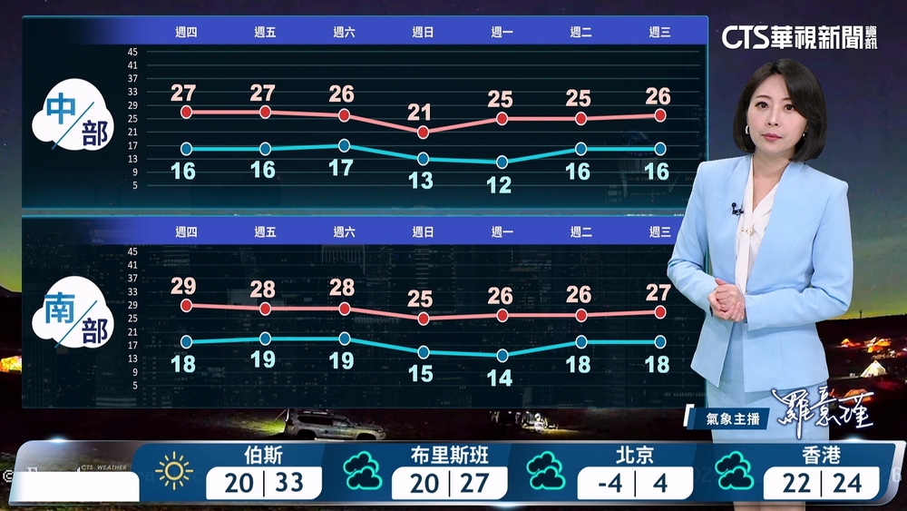 明下午起東北季風稍增強　北部東北部天氣轉涼　中南部日夜溫差大