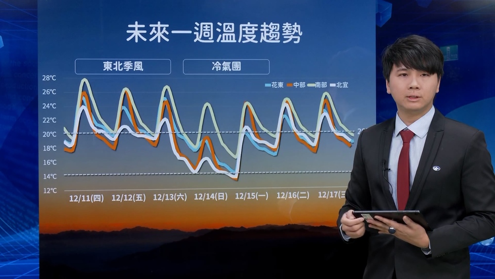 把握好天氣！明起北部有雨　冷氣團週末報到「中部以北最冷12度」