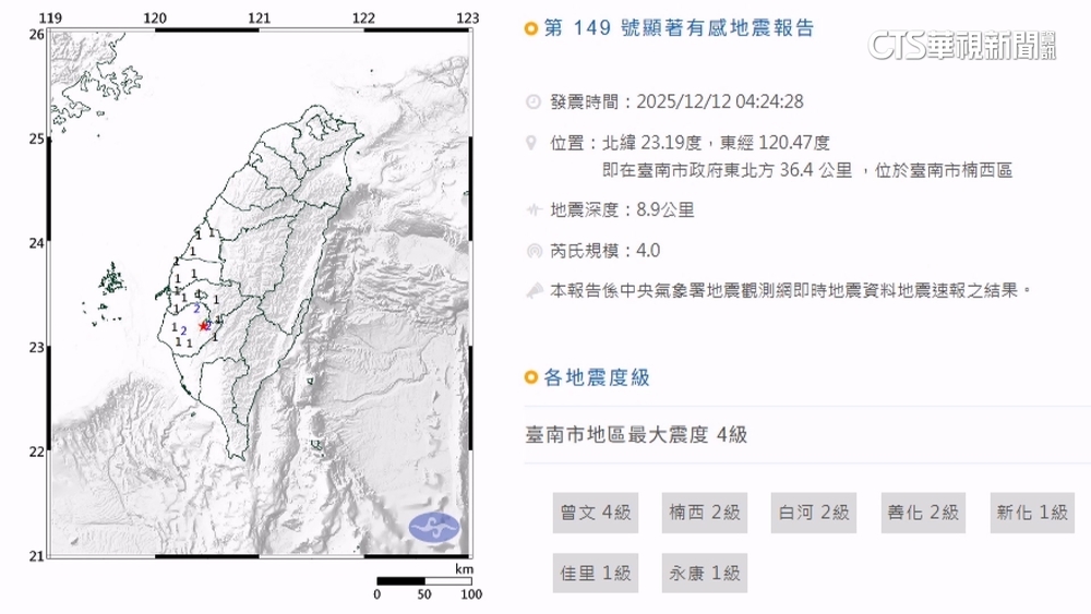 又搖！4：24台南楠西規模4.0地震　最大震度4級