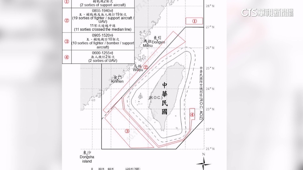 共軍一週2次「聯合戰備警巡」　33共機.7共艦擾台