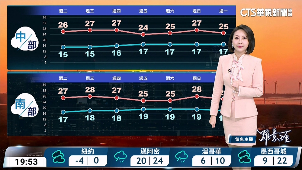 早晚稍冷　西半部日夜溫差大　晴到多雲為主　迎風面零星雨