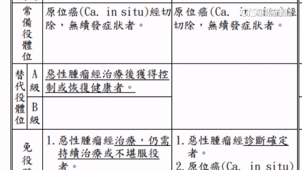 役男體位標準擬加嚴　罹癌後若康復將服「替代役」