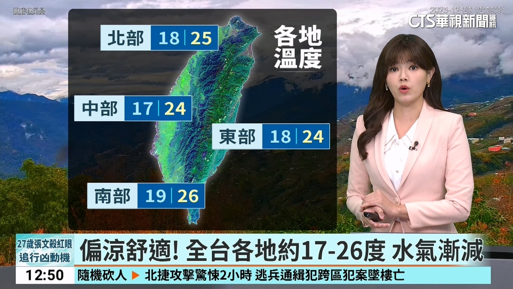 偏涼舒適！全台各地約17至26度　水氣漸減