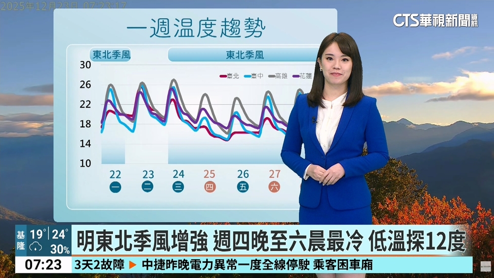把握好天氣！　今東北季風減弱回溫　各地晴到多雲