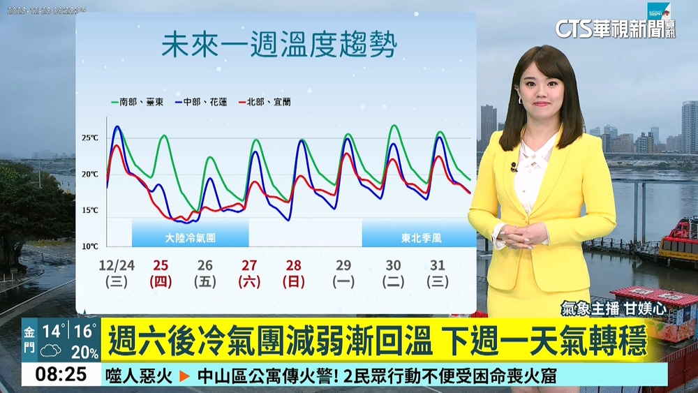 今冷氣團南下迎「濕冷耶誕節」　各地有感降溫