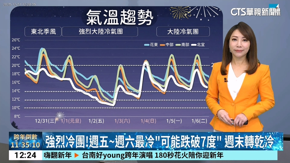 今濕冷到週五！　跨年夜降溫.元旦迎強烈冷氣團