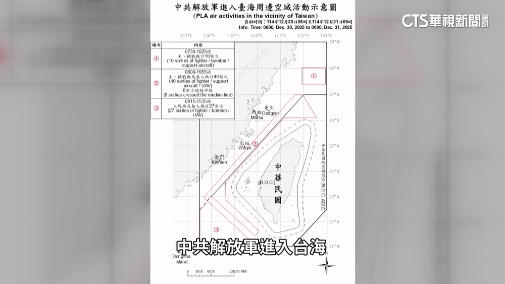 共軍宣布圍台軍演結束　美軍委會主席喊話：支持國防預算