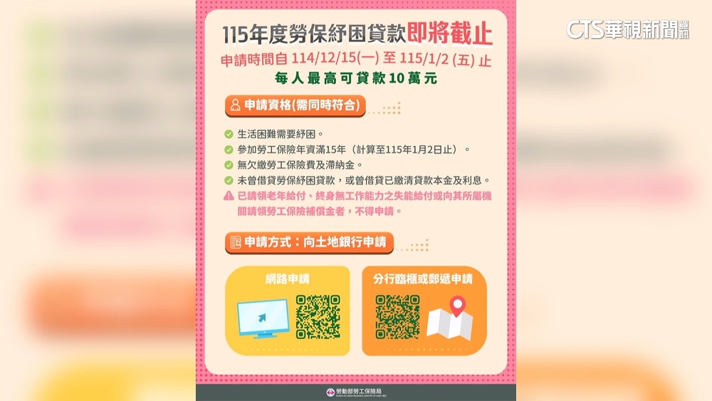 要貸要快！　年息2.165％　勞保紓困貸款今截止受理