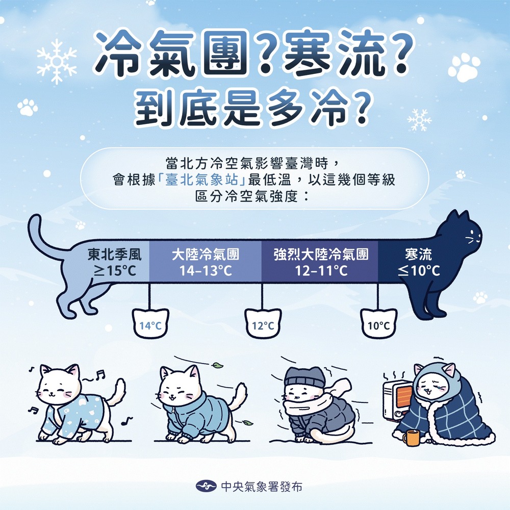 多冷才是寒流？　氣象署一圖說明冷氣團、寒流分級