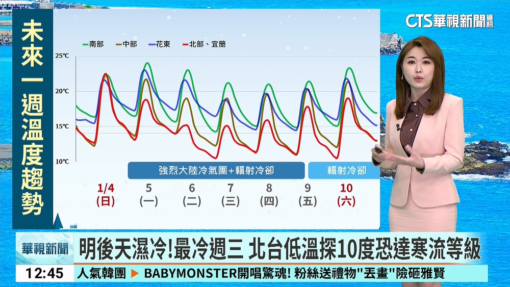冷氣團減弱稍回溫！　今晨最低溫新竹關西4.8度