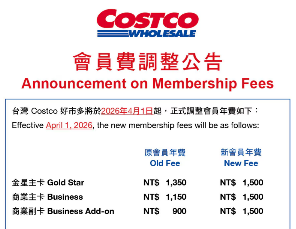 台灣好市多會員費確定調漲！　4/1起「金星、商業卡」漲至1500元