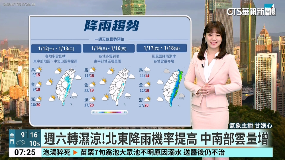 冷空氣減弱！今起一週回暖轉晴　日夜溫差仍大