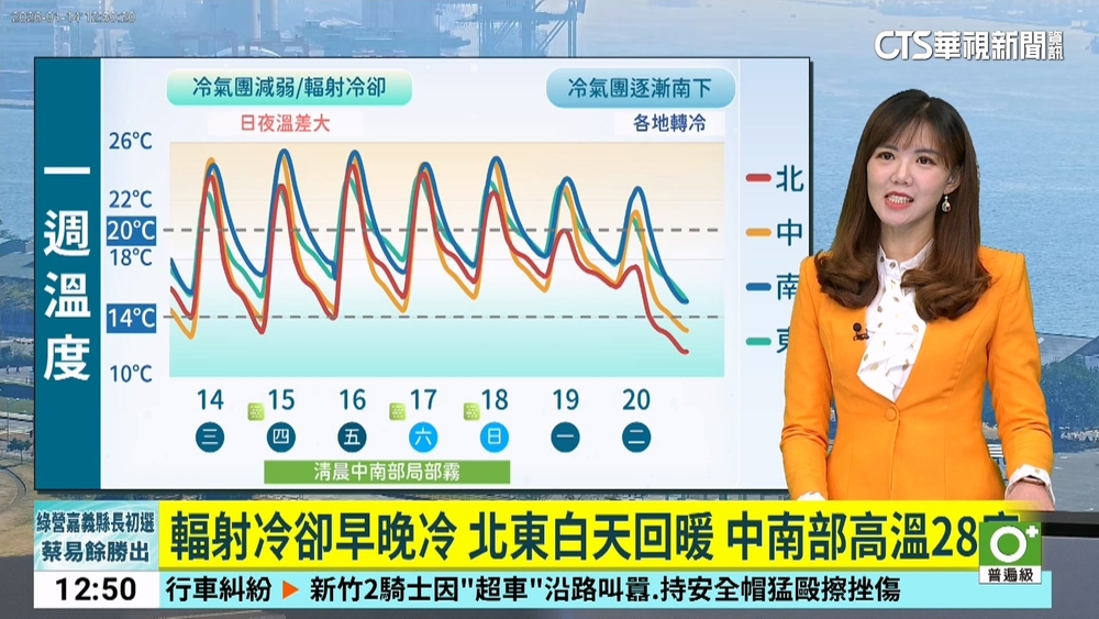 輻射冷卻早晚冷　北東白天回暖　中南部高溫28度