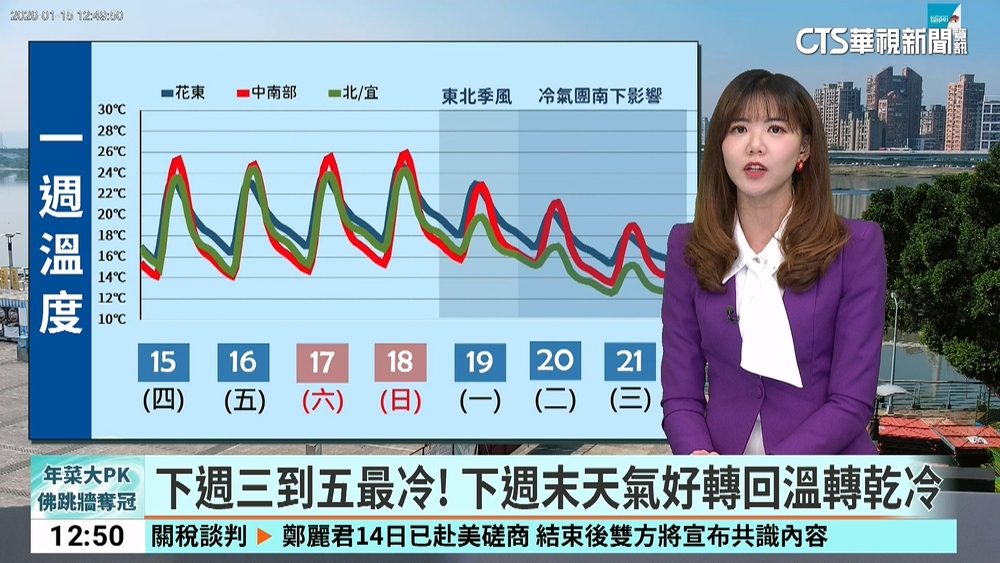 冷氣團將再來！　下週二起全台降溫「連四天濕冷」