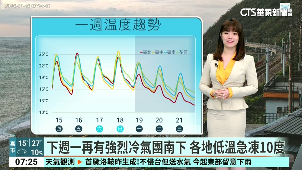 今各地水氣略增　東半部雲量多、西半部可見陽光