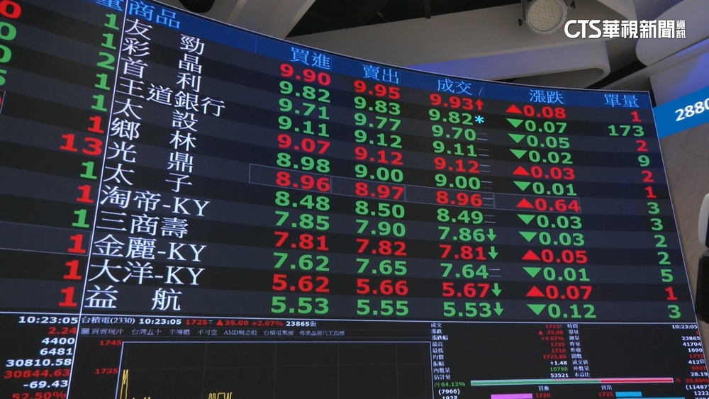 關稅拍板「台股開盤漲逾500點」　重電、工具機贏家