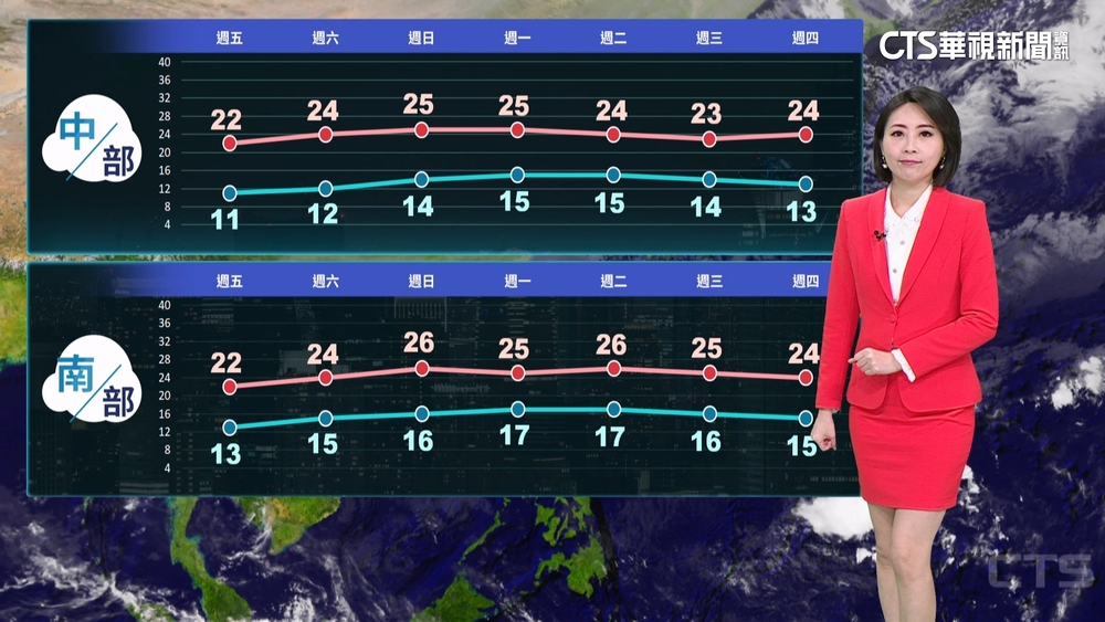 氣溫偏低注意保暖　明天白天稍回溫　中南部日夜溫差大