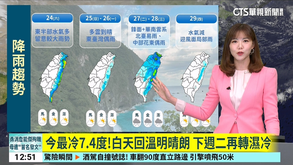 今最冷7.4度！白天回溫明晴朗　下週二再轉濕冷