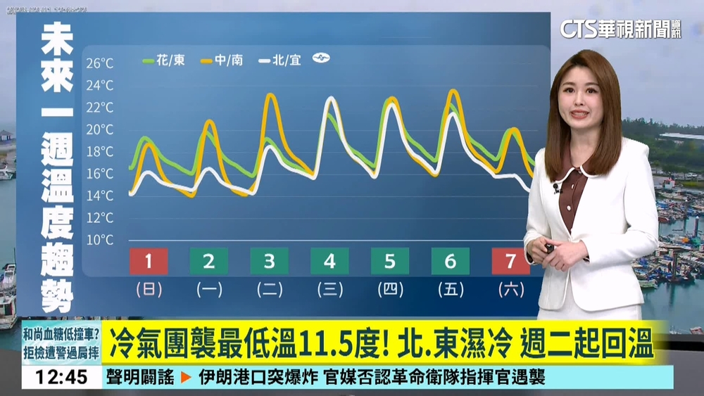 冷氣團襲最低溫11.5度! 北.東濕冷　週二起回溫