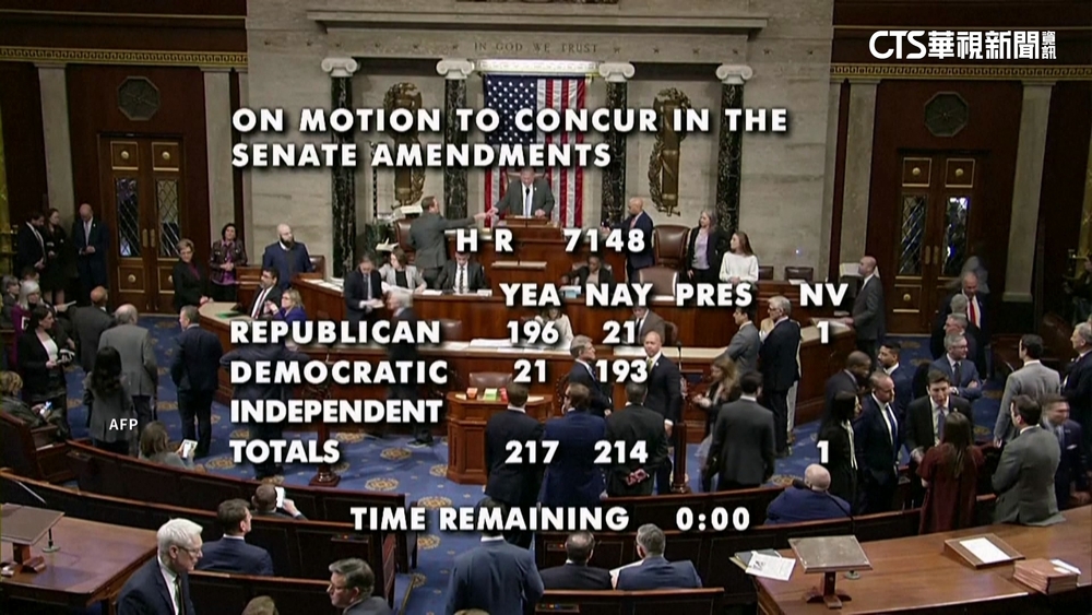 美眾議院驚險通過支出法　結束政府局部停擺狀態