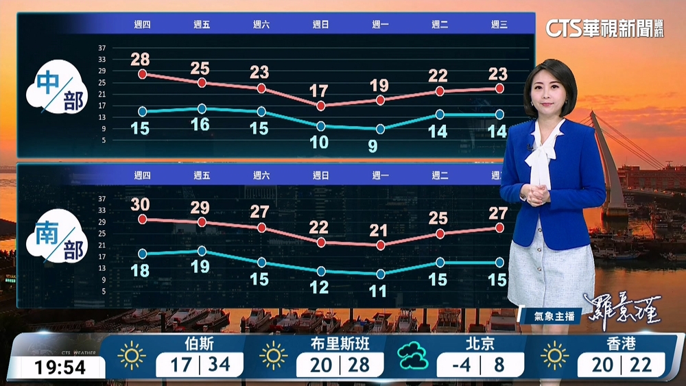 東半部局部或零星雨　白天氣溫持續回升　西半部日夜溫差大