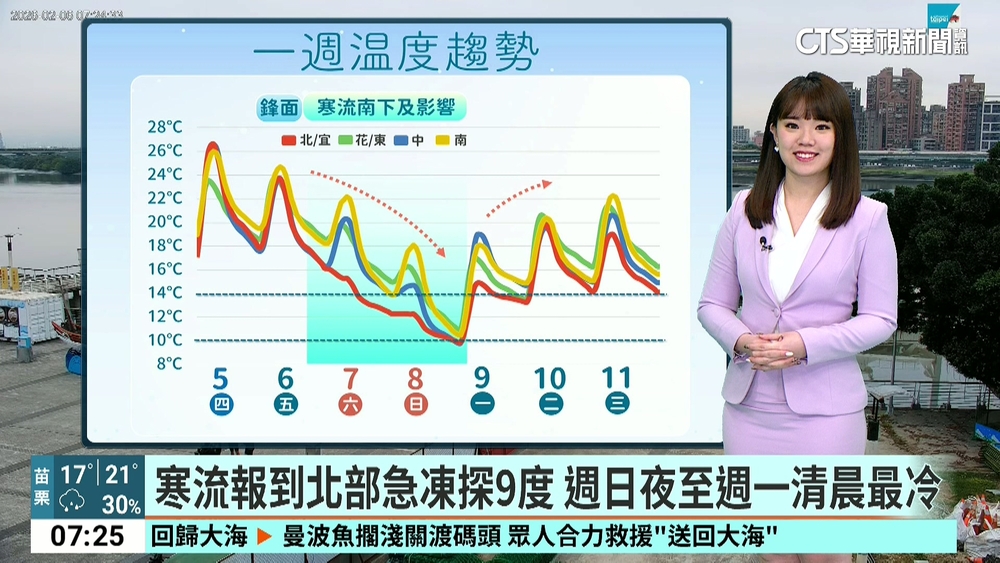 今鋒面通過各地雲量增　明寒流報到全台急凍