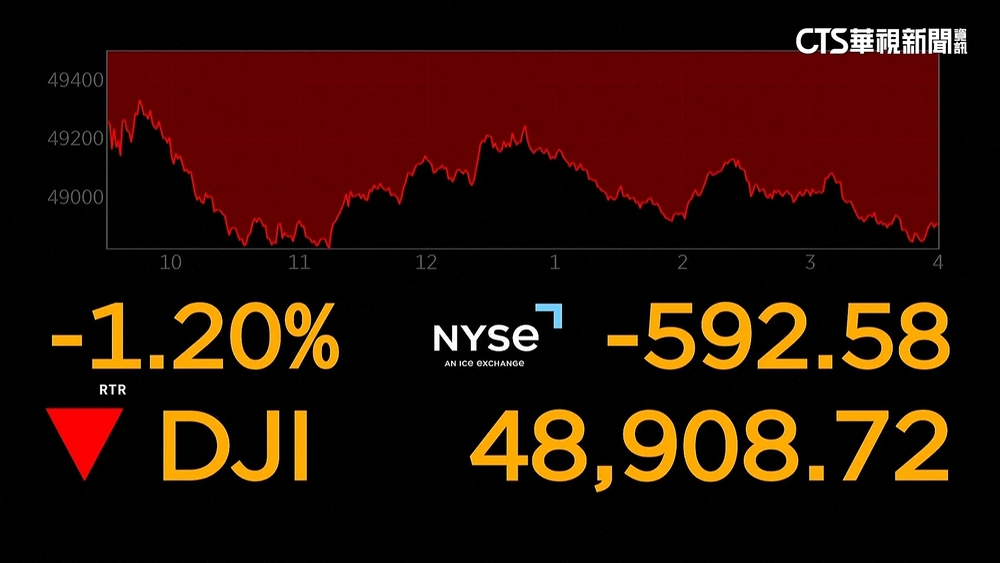 美股連二日受挫　道瓊工業指數收盤下跌近600點